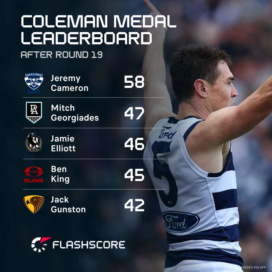 Leading goalkeepers from AFL season from 2025. Years.