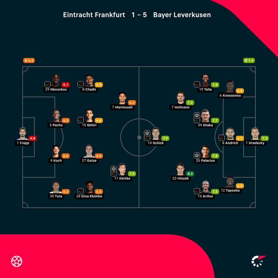 Składy i noty meczu Eintracht - Bayer