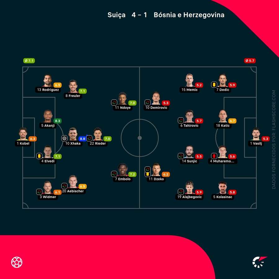 Pontuações dos jogadores Pontuações dos jogadores