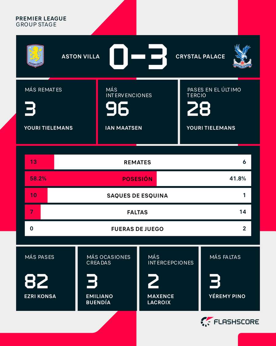 Estadísticas del Aston Villa-Crystal Palace Estadísticas del Aston Villa-Crystal Palace