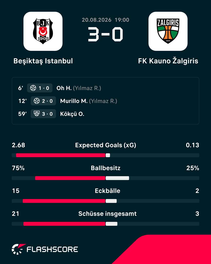 Die Stats zum Spiel Die Stats zum Spiel