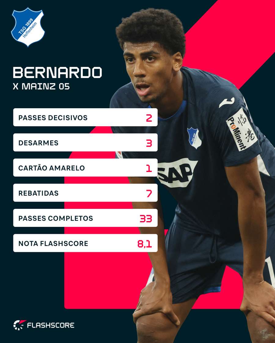 Números de Bernardo contra o Mainz Números de Bernardo contra o Mainz