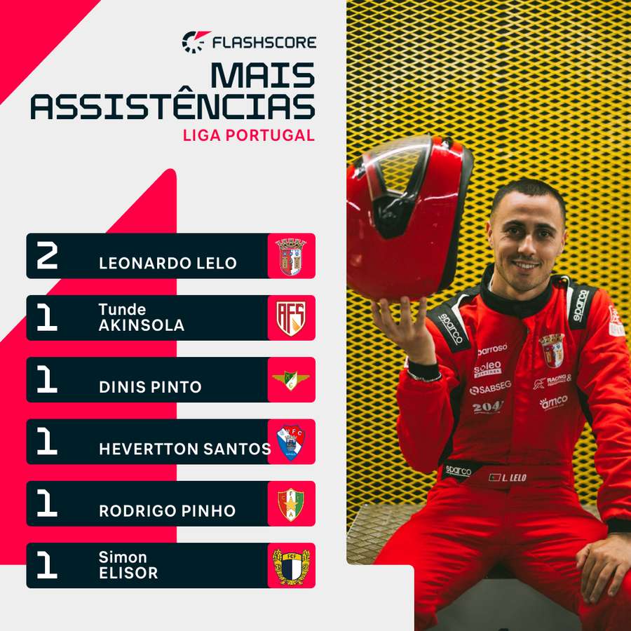Lelo domina nas assistências
