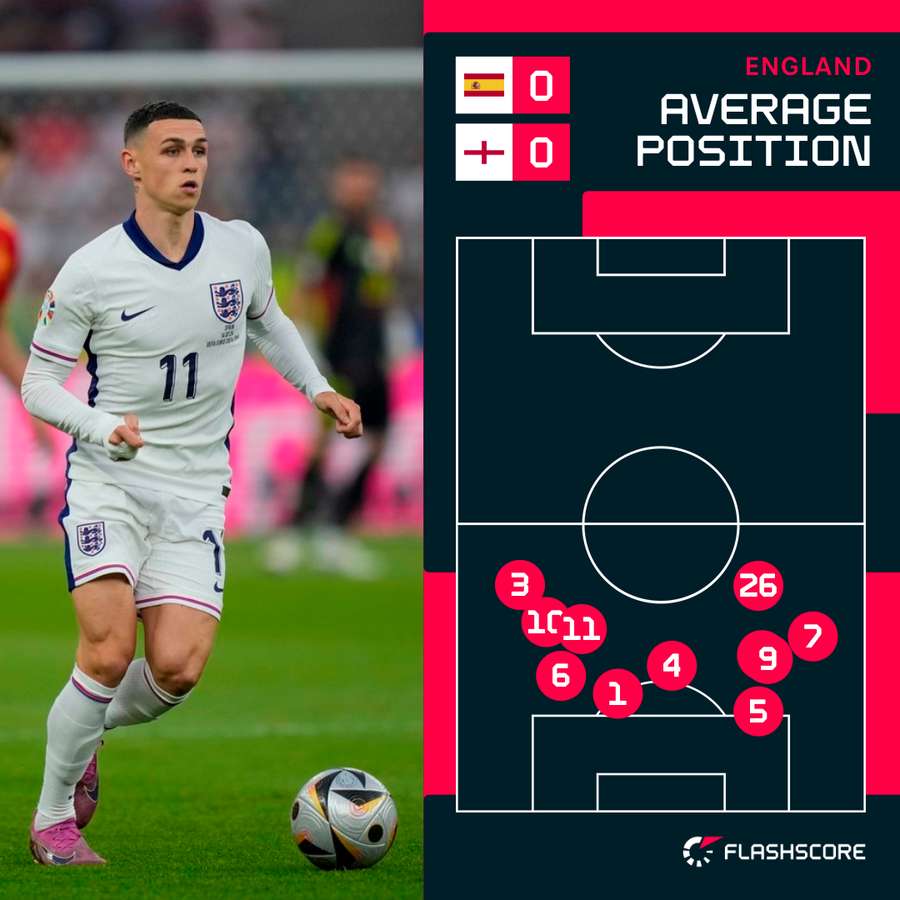 England's average positions