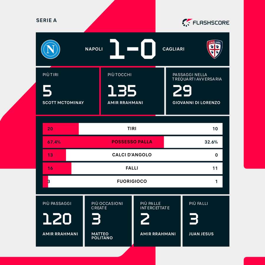 Le statistiche del match