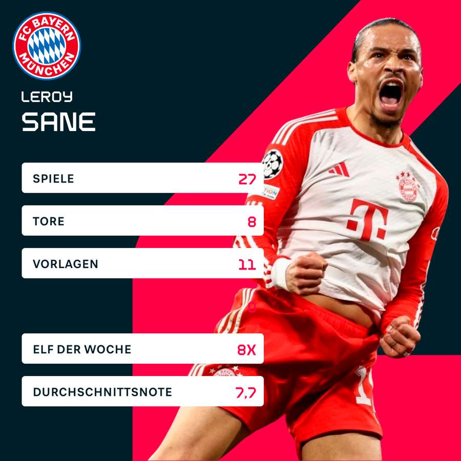 Die Statistiken von Leroy Sane in der Bundesliga-Saison 2023/2024.