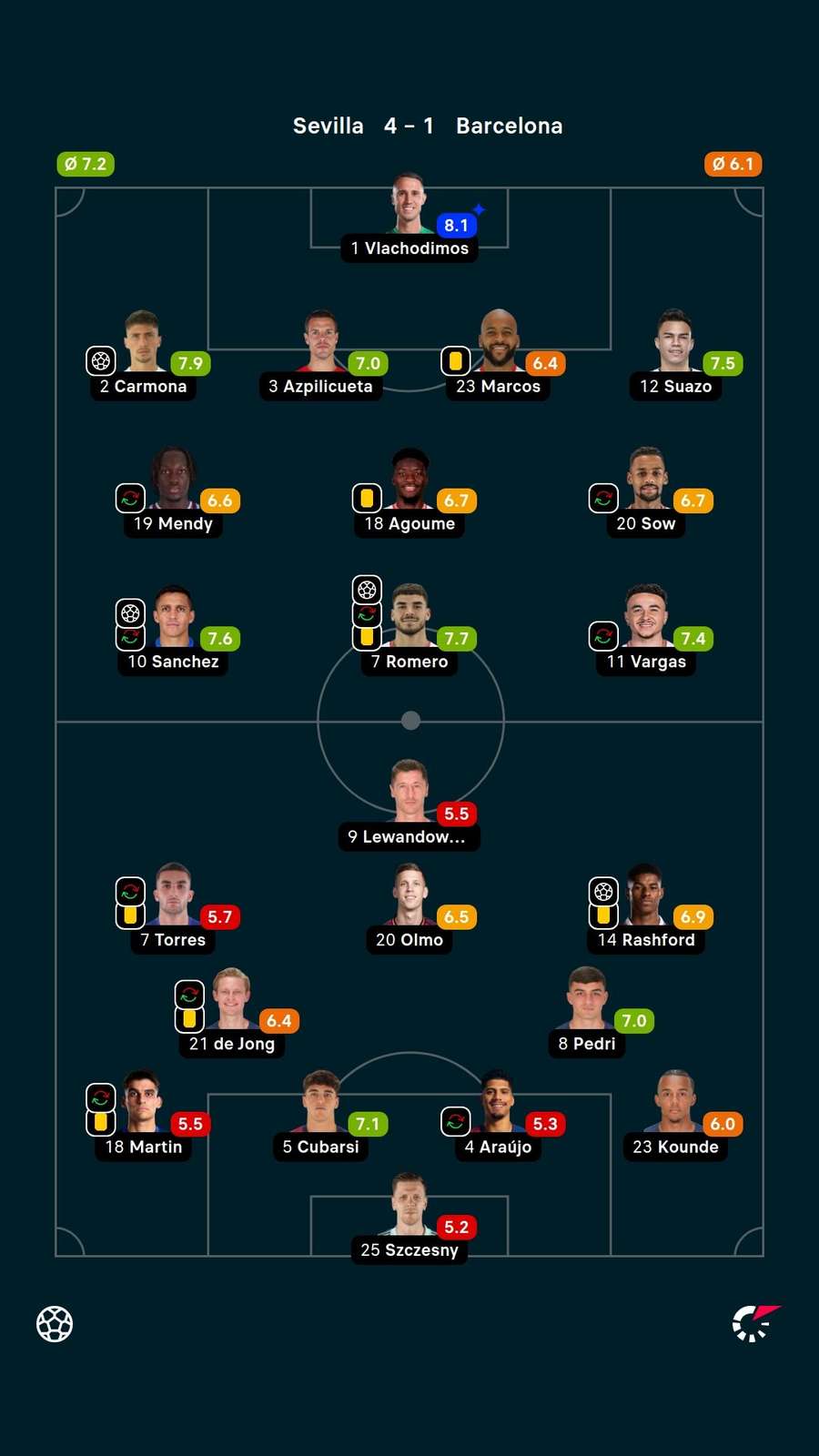 Notas dos jogadores