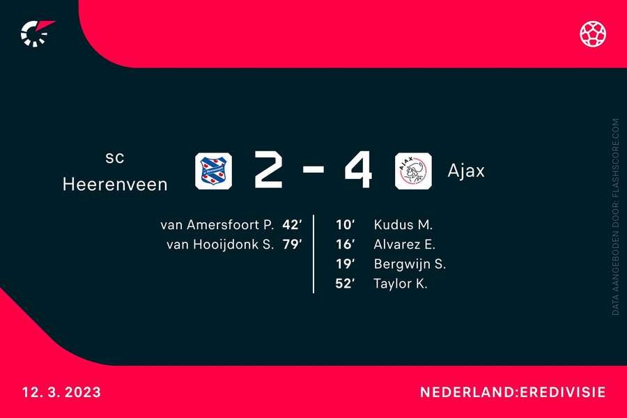 sc Heerenveen 2-4 Ajax