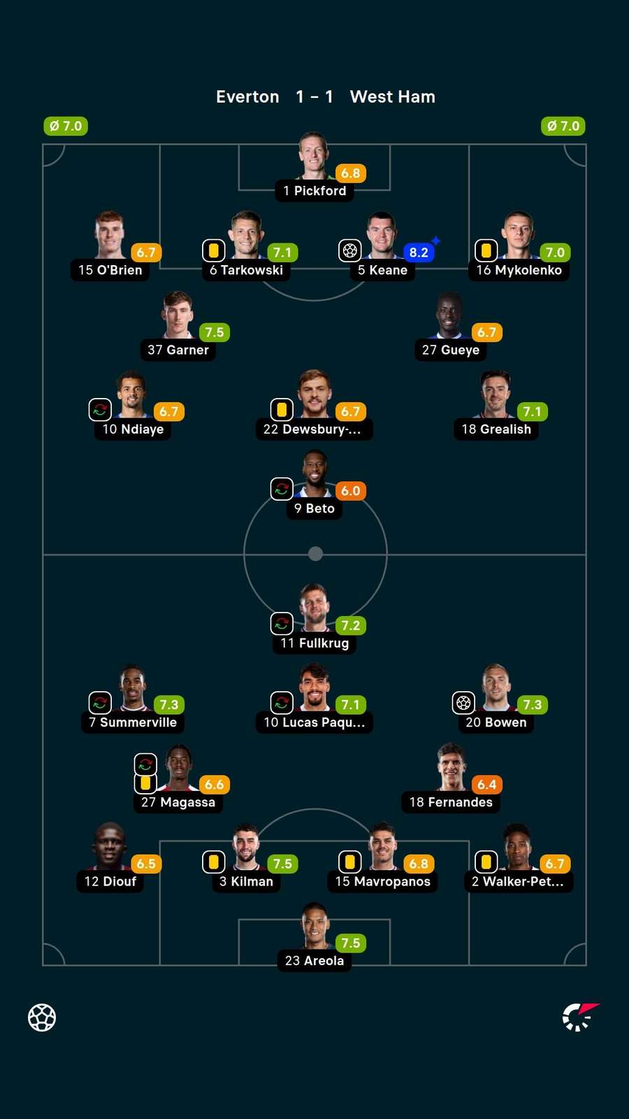 As notas dos jogadores titulares de Everton e West Ham na partida