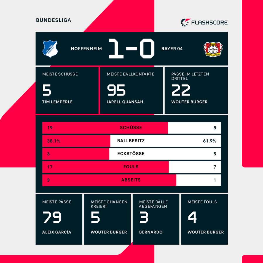 Statistiken TSG Hoffenheim vs. Bayer Leverkusen