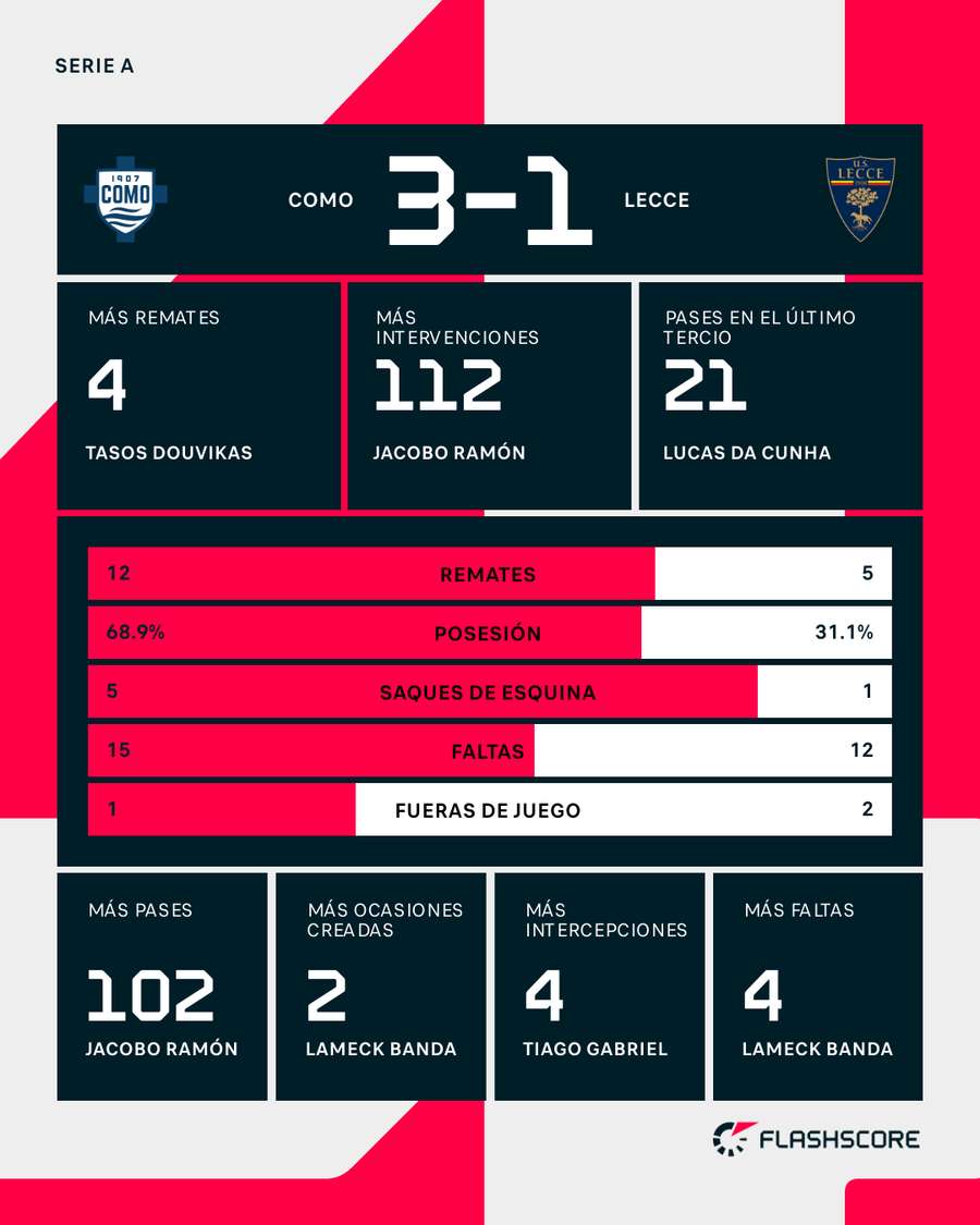 La estadística del partido