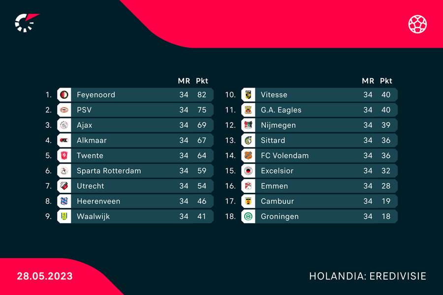 Tabela Eredivisie po ostatniej kolejce sezonu 2022/23