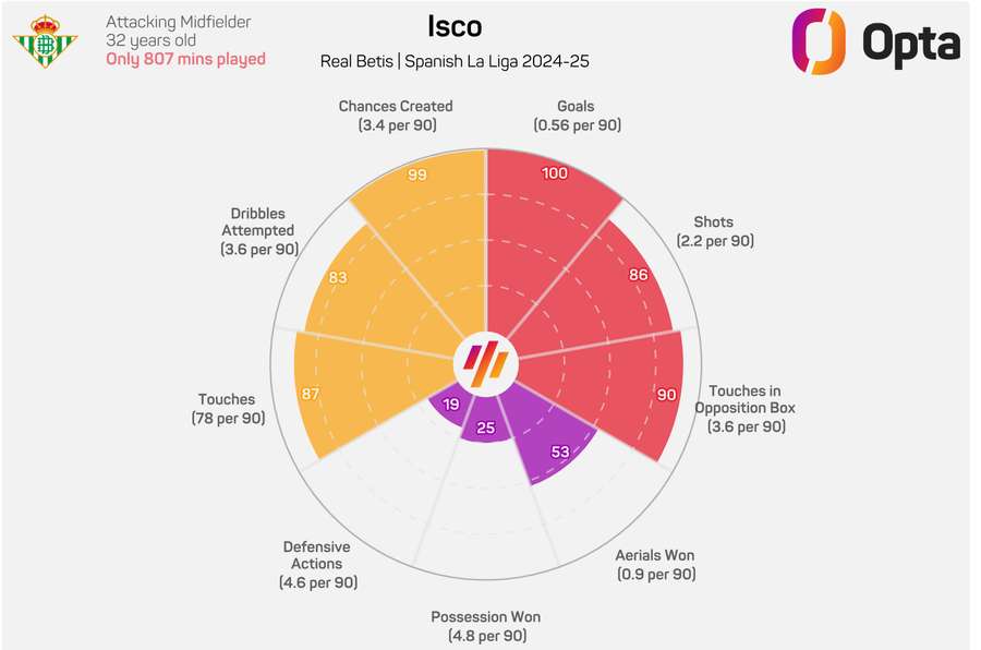 A influência de Isco A influência de Isco