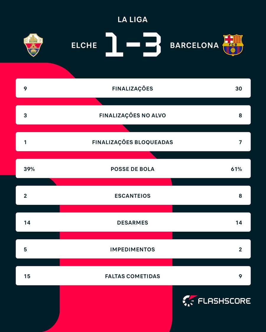 As estatísticas de Elche x Barcelona As estatísticas de Elche x Barcelona
