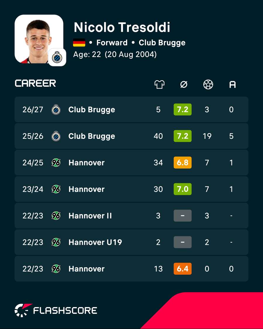 Nicolo Tresoldi's career stats Nicolo Tresoldi's career stats