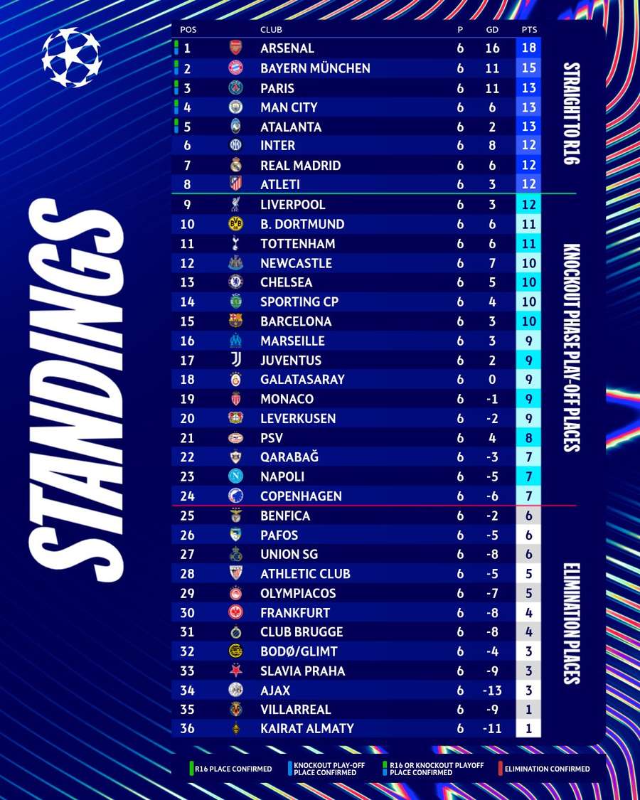 A classificação da fase de liga da Champions ao fim de 2025 A classificação da fase de liga da Champions ao fim de 2025