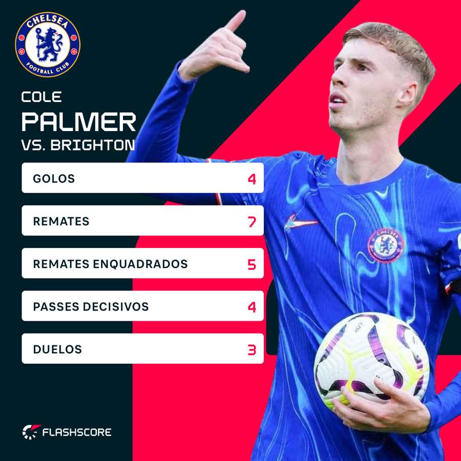 Os números de Cole Palmer contra o Brighton