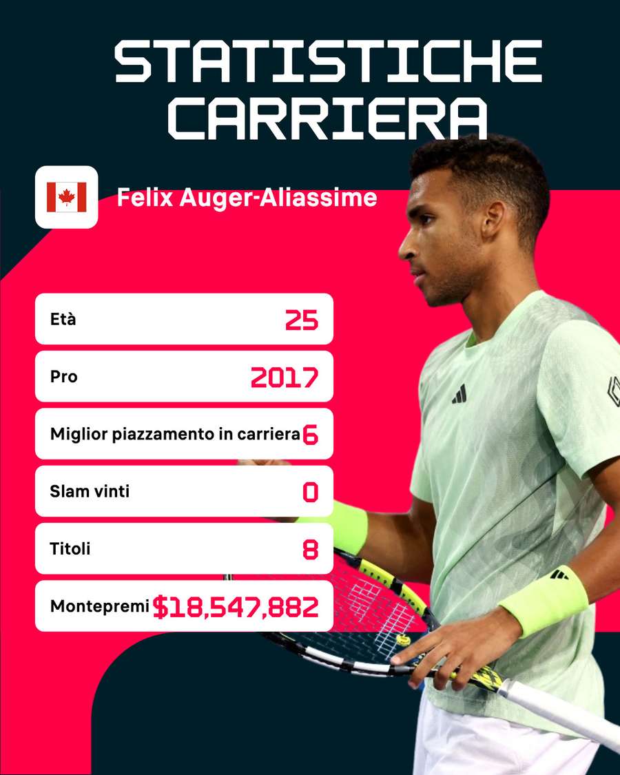 I numeri di Auger-Aliassime