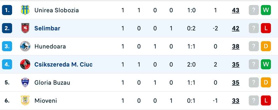 Clasament play-off Liga 2 Clasament play-off Liga 2