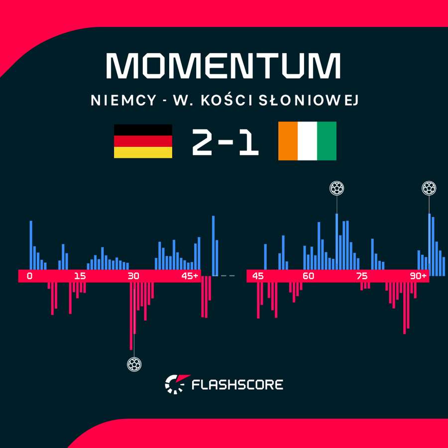 Momentum - dynamika meczu Niemcy - Wyb. Kości Słoniowej Momentum - dynamika meczu Niemcy - Wyb. Kości Słoniowej