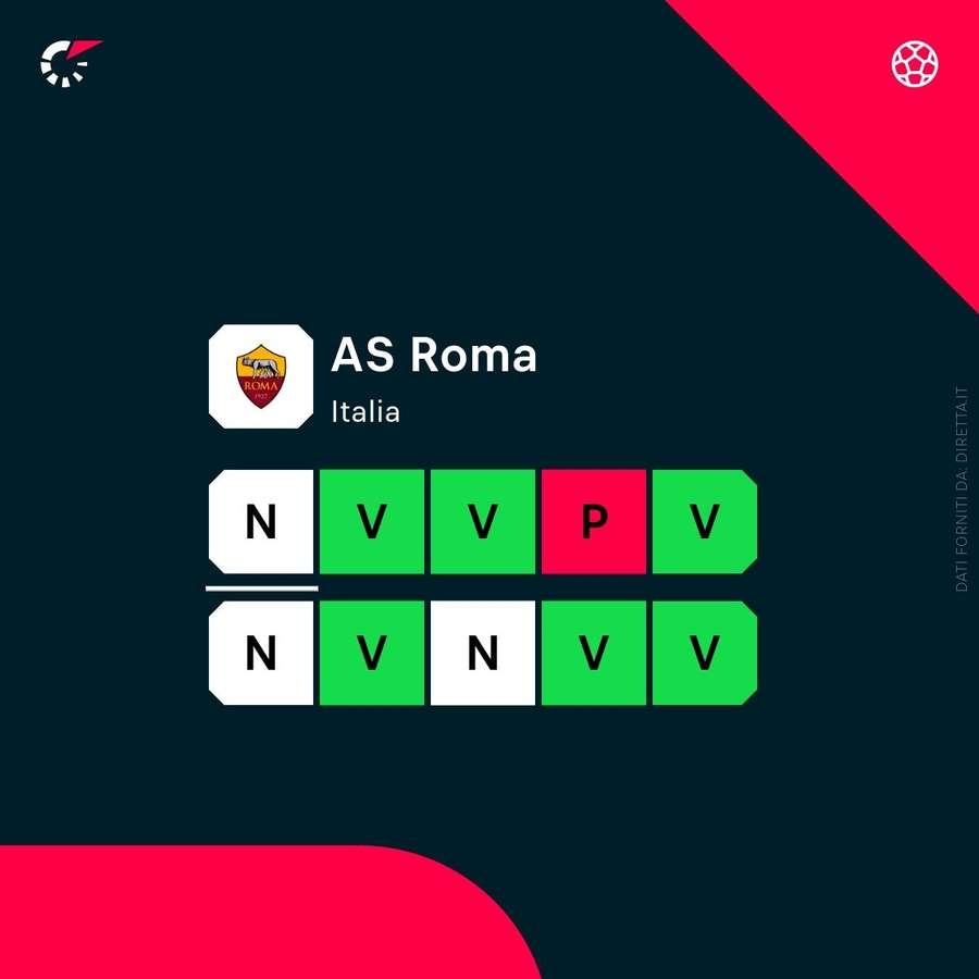 Lo stato di forma della Roma