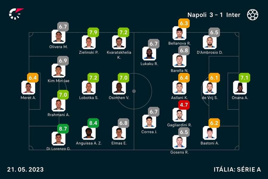 Notas finais dos jogadores de Nápoles e Inter