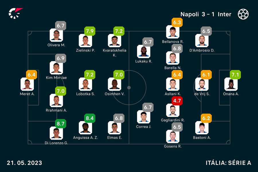 Notas finais dos jogadores de Nápoles e Inter Notas finais dos jogadores de Nápoles e Inter