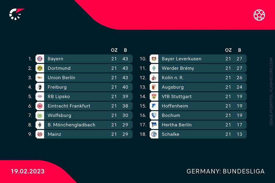 Bundesligová tabuľka.