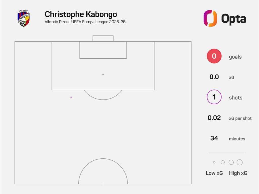 Střelecká mapa Christophea Kabonga v Evropské Lize