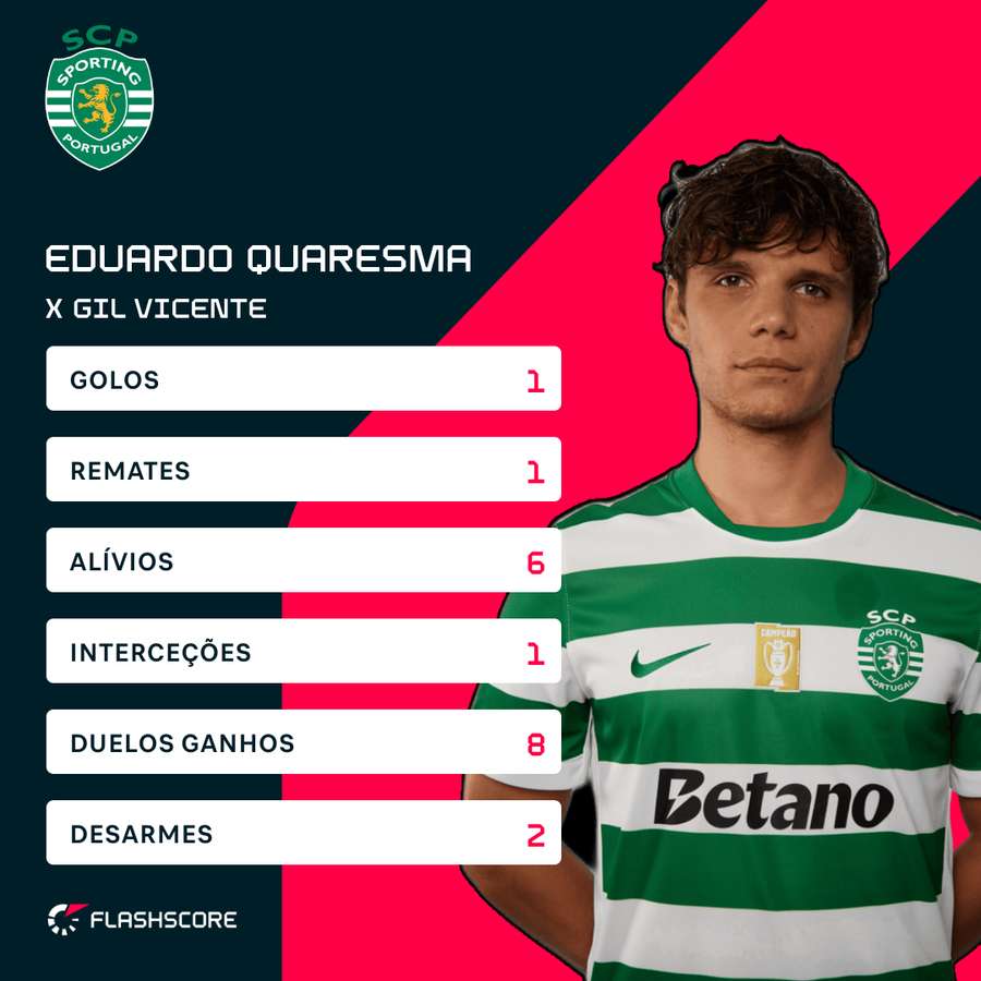 Os números de Eduardo Quaresma frente ao Gil Vicente Os números de Eduardo Quaresma frente ao Gil Vicente