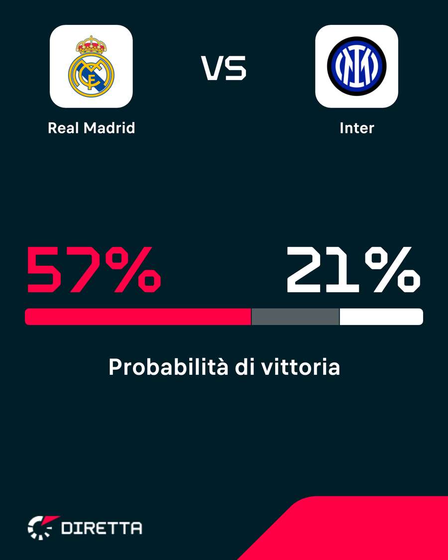 Il Real parte con i favori del pronostico Il Real parte con i favori del pronostico