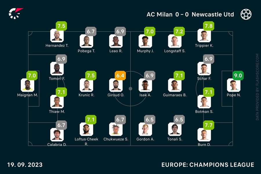 Player ratings- AC Milan - Newcastle United