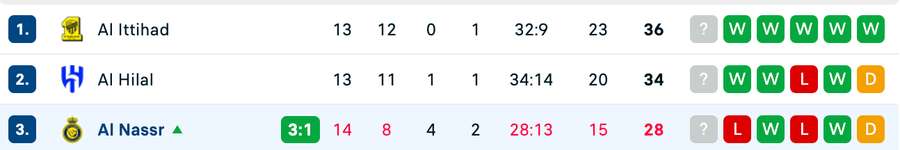 Clasament Top 3 - Roshn Saudi League