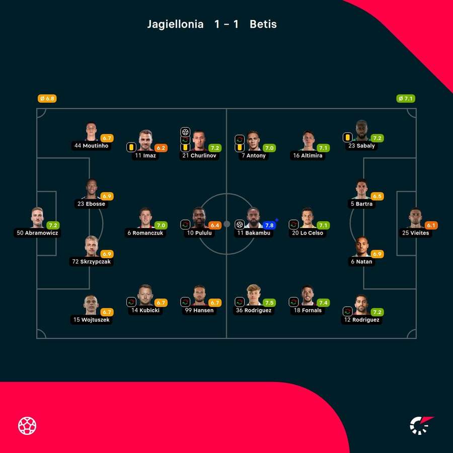 As notas dos jogadores
