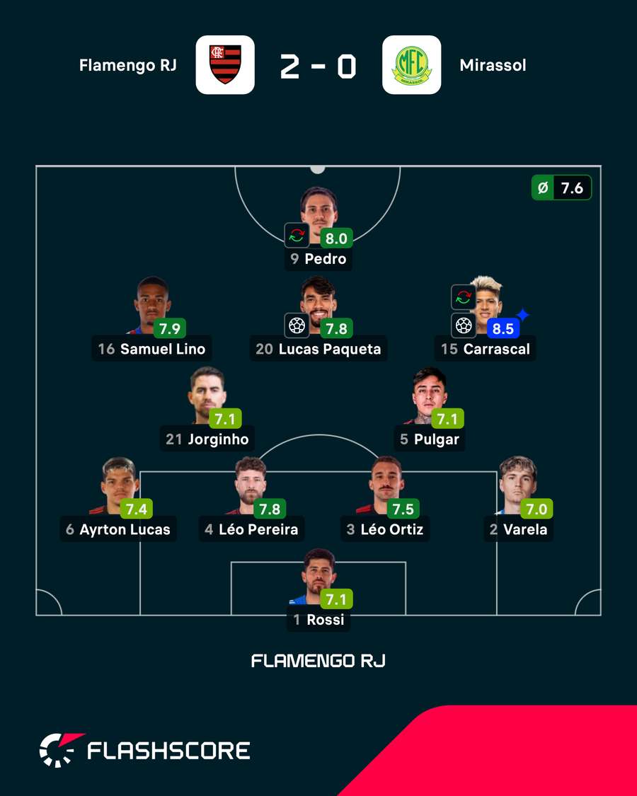 Carrascal foi o melhor em campo na vitória do Flamengo sobre o Mirassol Carrascal foi o melhor em campo na vitória do Flamengo sobre o Mirassol