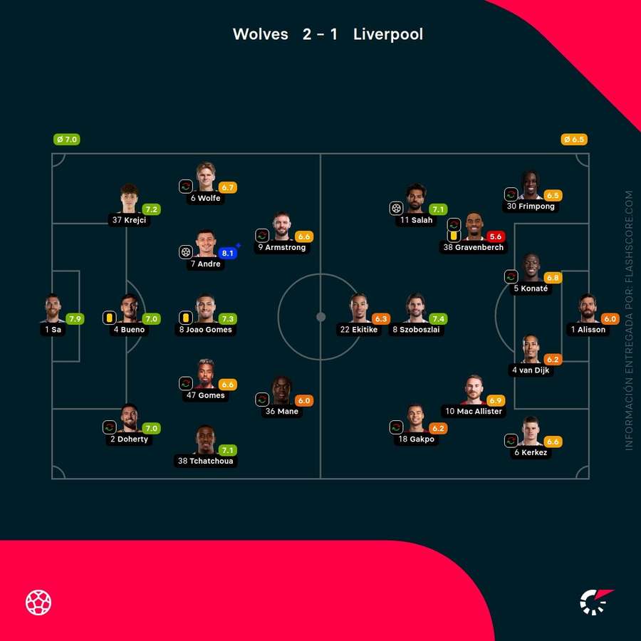 Las calificaciones de los jugadores del Wolves-Liverpool