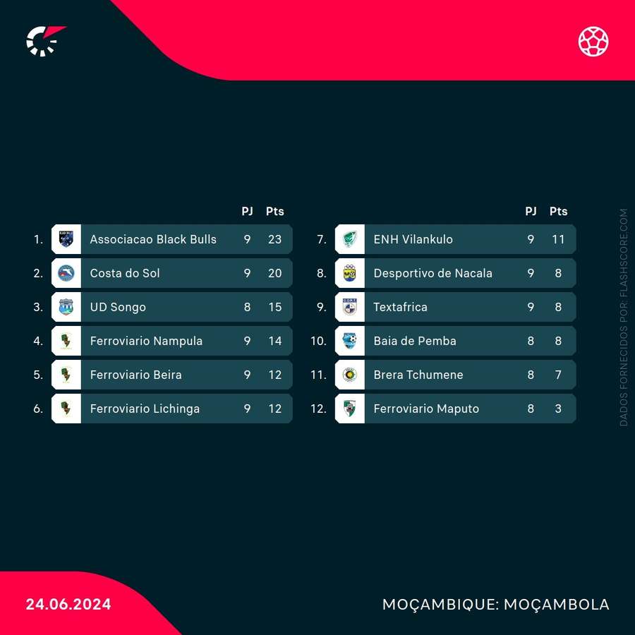 Classificação atual do Moçambola