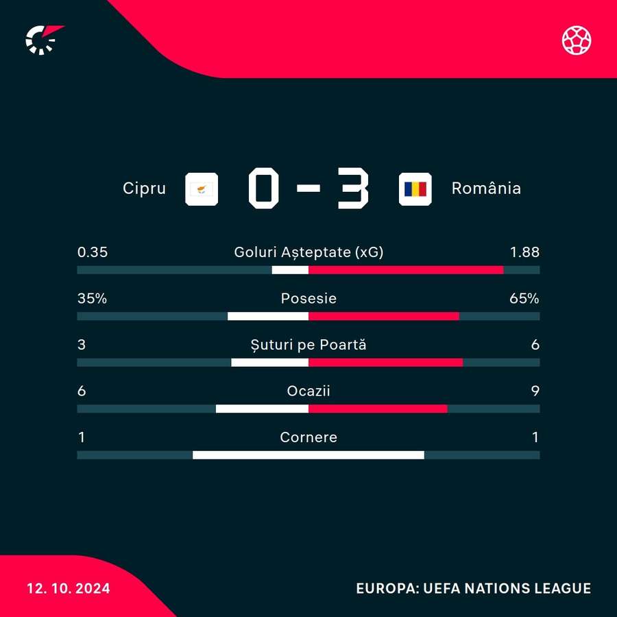 Statistici după primele 45 de minute