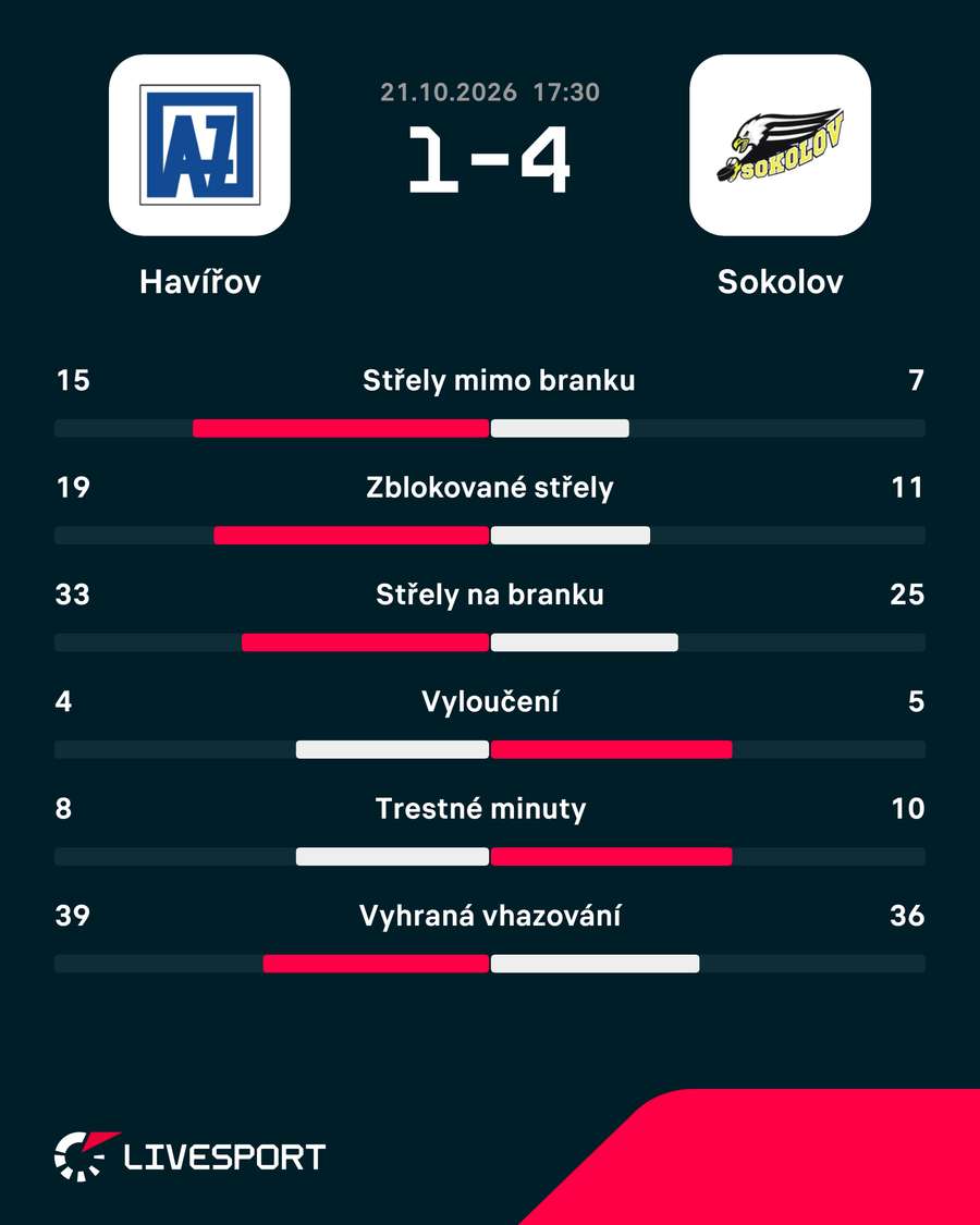 Statistiky zápasu. Statistiky zápasu.