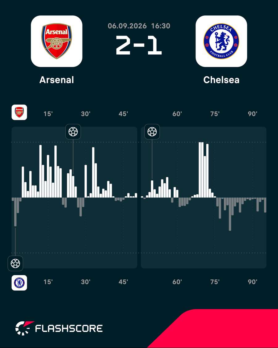 Arsenal vs Chelsea - Momentum shift