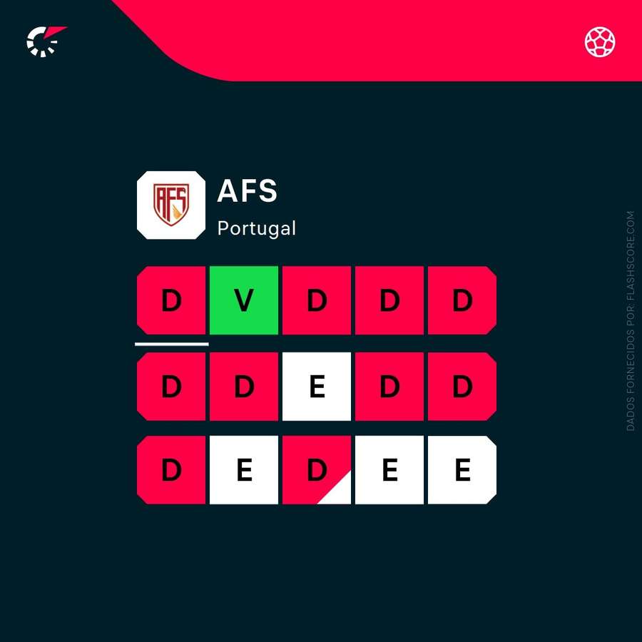 A forma recente do AFS