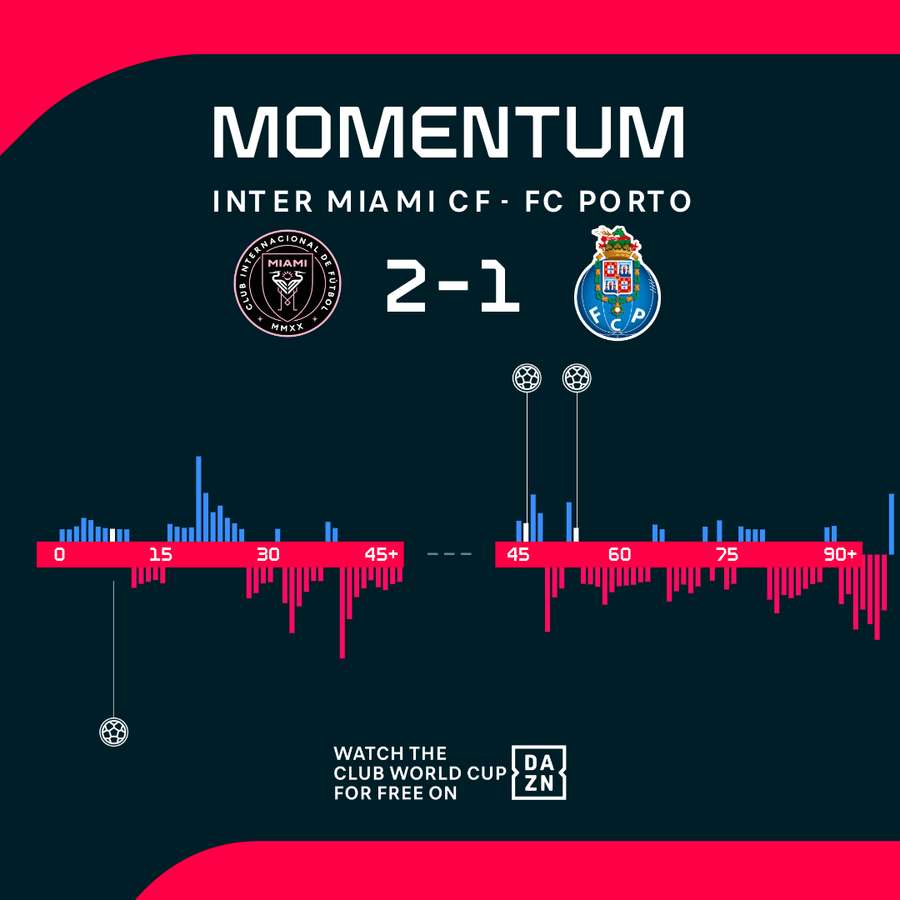 Das Momentum während der 90 Minuten