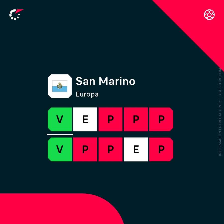 Últimos resultados de San Marino Últimos resultados de San Marino