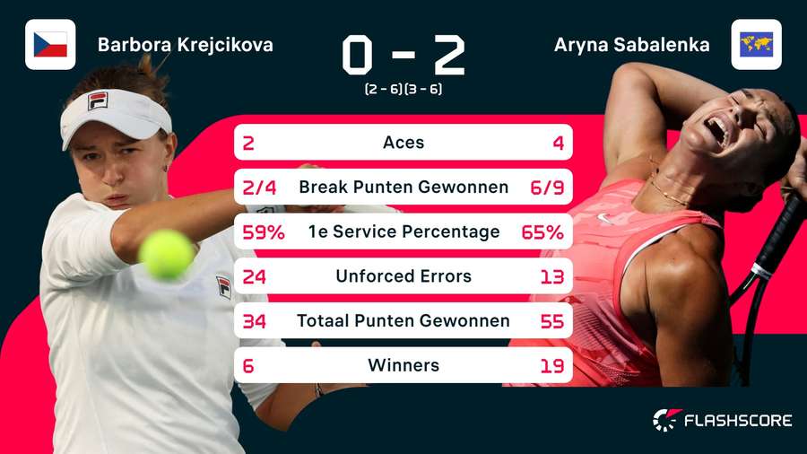 Statistieken Krejcikova - Sabalenka