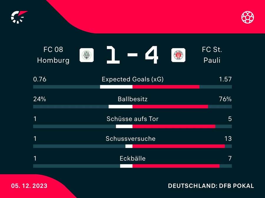 Stats: FC 08 Homburg vs. FC St. Pauli