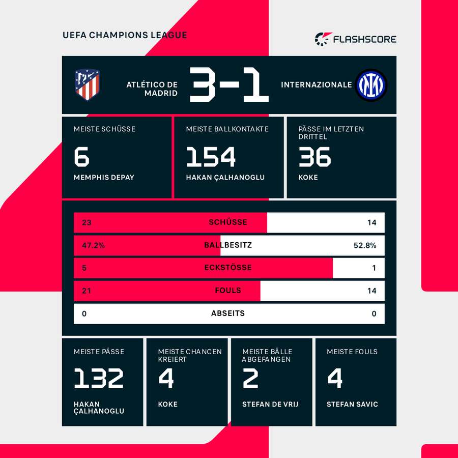 Statistiken Atletico Madrid vs. Inter Mailand.