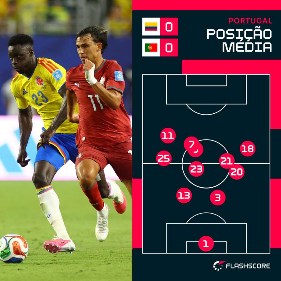 O posicionamento médio dos jogadores portugueses