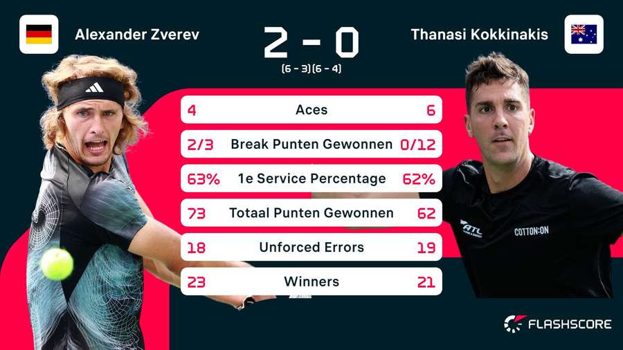 Statistieken Zverev - Kokkinakis