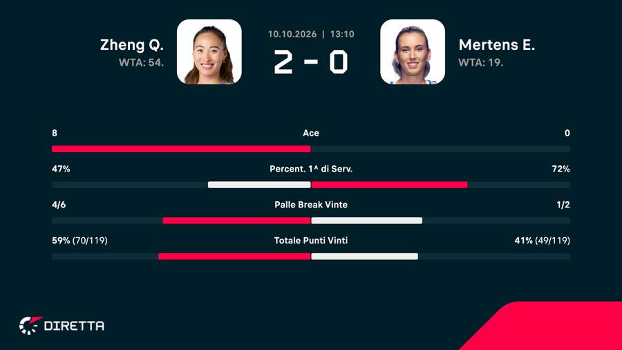 Le statistiche del match