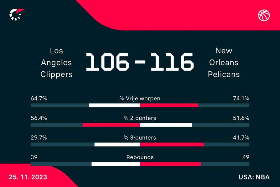 Statistieken Clippers - Pelicans